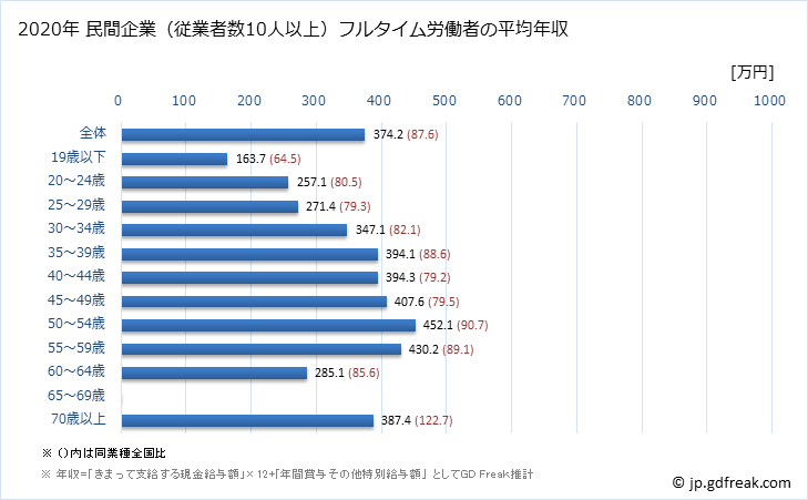 グラフ 年次 富山県の平均年収 (木材・木製品製造業（家具を除くの常雇フルタイム) 民間企業（従業者数10人以上）フルタイム労働者の平均年収