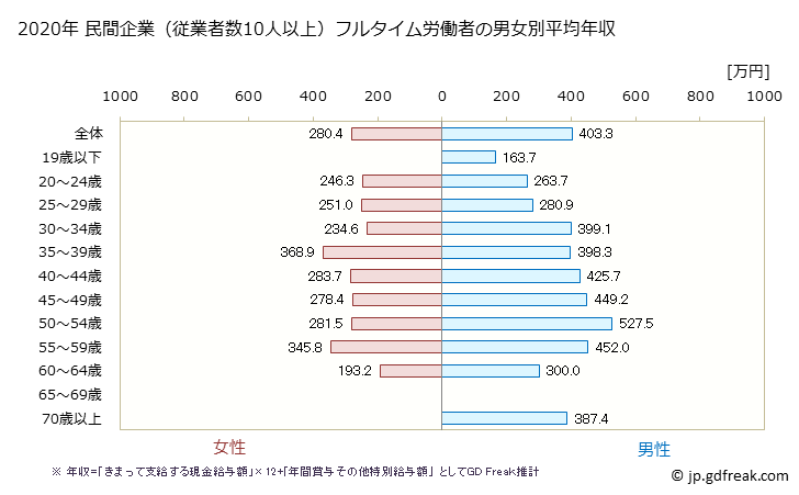 グラフ 年次 富山県の平均年収 (木材・木製品製造業（家具を除くの常雇フルタイム) 民間企業（従業者数10人以上）フルタイム労働者の男女別平均年収