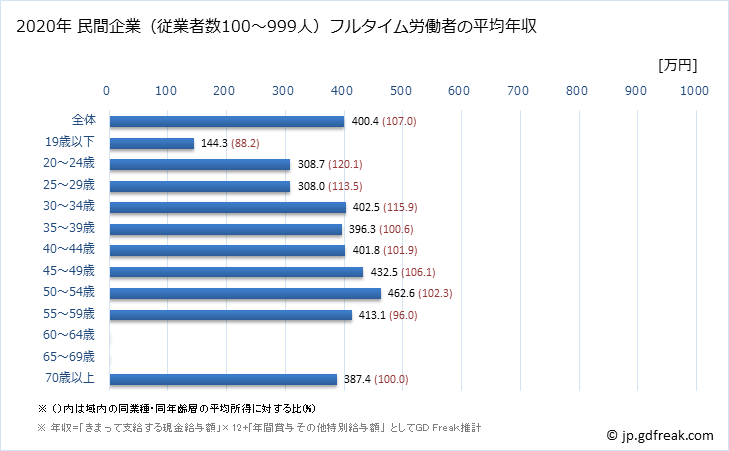 グラフ 年次 富山県の平均年収 (木材・木製品製造業（家具を除くの常雇フルタイム) 民間企業（従業者数100～999人）フルタイム労働者の平均年収