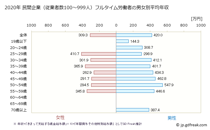 グラフ 年次 富山県の平均年収 (木材・木製品製造業（家具を除くの常雇フルタイム) 民間企業（従業者数100～999人）フルタイム労働者の男女別平均年収