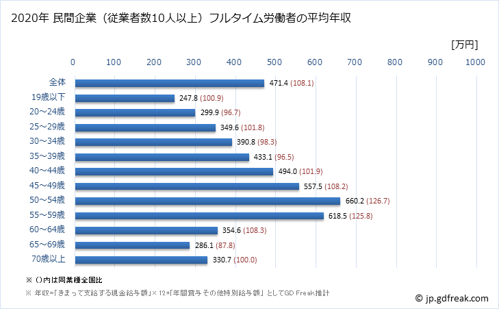 グラフ 年次 富山県の平均年収 (パルプ・紙・紙加工品製造業の常雇フルタイム) 民間企業（従業者数10人以上）フルタイム労働者の平均年収