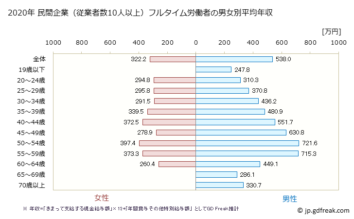 グラフ 年次 富山県の平均年収 (パルプ・紙・紙加工品製造業の常雇フルタイム) 民間企業（従業者数10人以上）フルタイム労働者の男女別平均年収