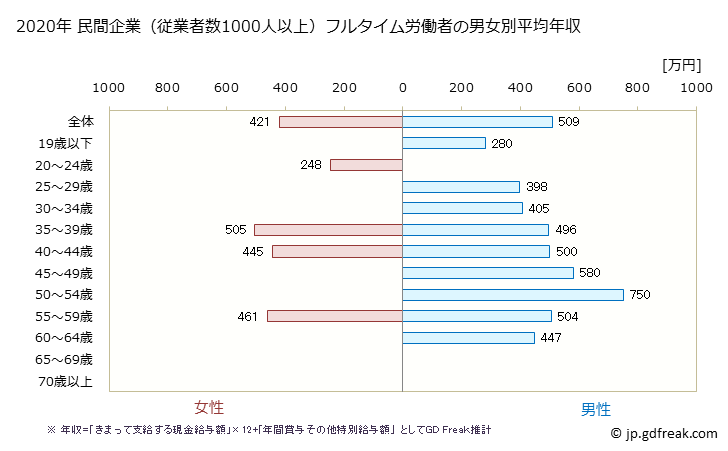 グラフ 年次 富山県の平均年収 (パルプ・紙・紙加工品製造業の常雇フルタイム) 民間企業（従業者数1000人以上）フルタイム労働者の男女別平均年収