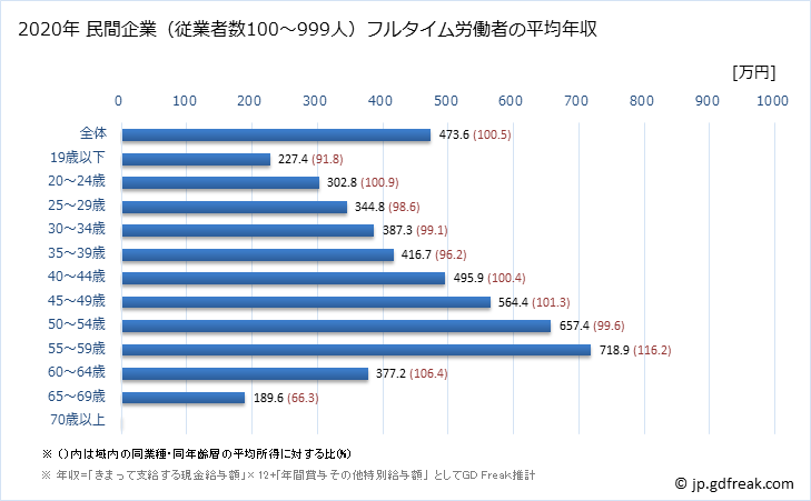 グラフ 年次 富山県の平均年収 (パルプ・紙・紙加工品製造業の常雇フルタイム) 民間企業（従業者数100～999人）フルタイム労働者の平均年収