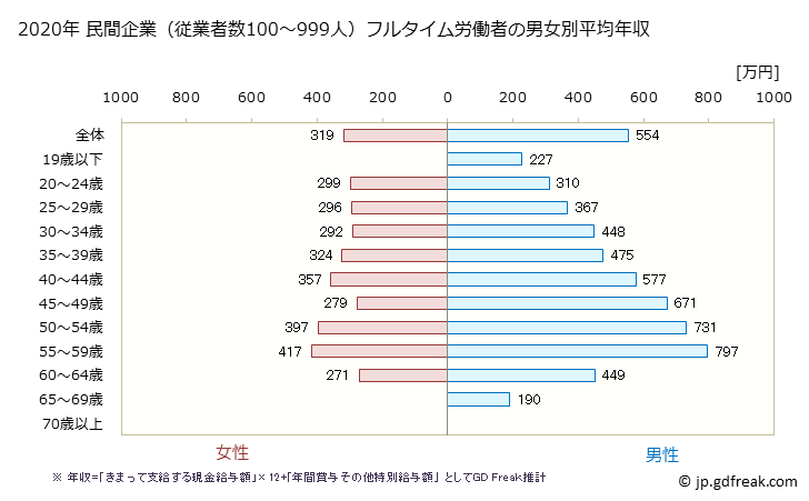 グラフ 年次 富山県の平均年収 (パルプ・紙・紙加工品製造業の常雇フルタイム) 民間企業（従業者数100～999人）フルタイム労働者の男女別平均年収