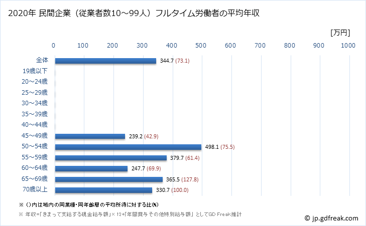 グラフ 年次 富山県の平均年収 (パルプ・紙・紙加工品製造業の常雇フルタイム) 民間企業（従業者数10～99人）フルタイム労働者の平均年収