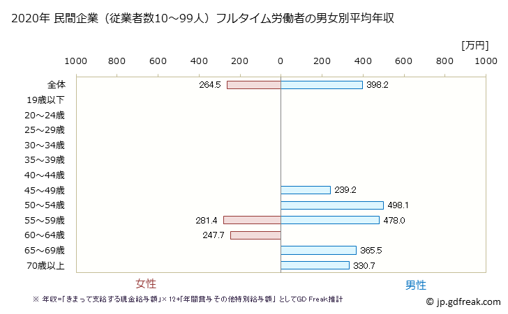 グラフ 年次 富山県の平均年収 (パルプ・紙・紙加工品製造業の常雇フルタイム) 民間企業（従業者数10～99人）フルタイム労働者の男女別平均年収