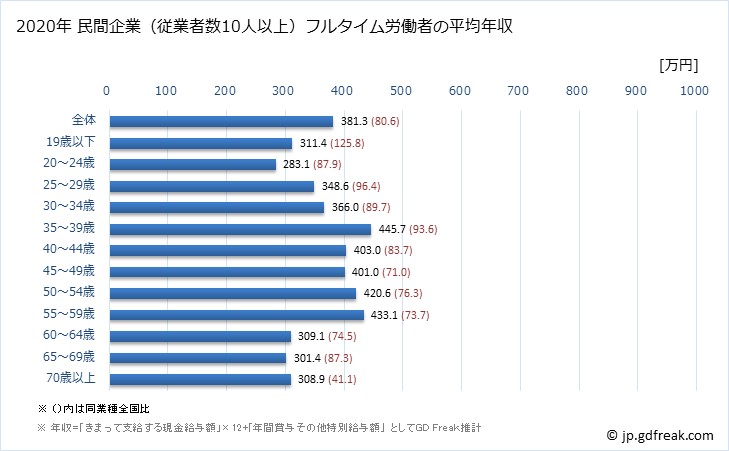 グラフ 年次 富山県の平均年収 (印刷・同関連業の常雇フルタイム) 民間企業（従業者数10人以上）フルタイム労働者の平均年収