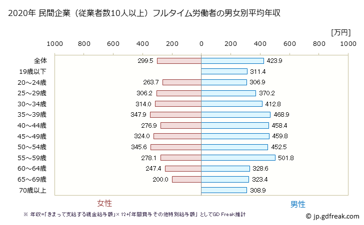 グラフ 年次 富山県の平均年収 (印刷・同関連業の常雇フルタイム) 民間企業（従業者数10人以上）フルタイム労働者の男女別平均年収