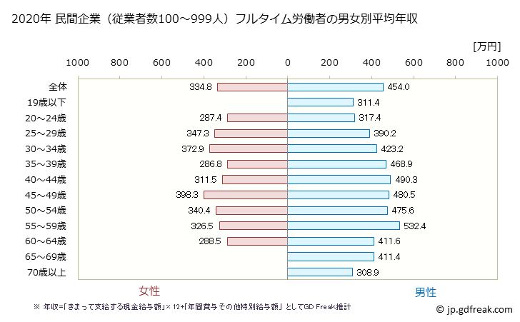 グラフ 年次 富山県の平均年収 (印刷・同関連業の常雇フルタイム) 民間企業（従業者数100～999人）フルタイム労働者の男女別平均年収