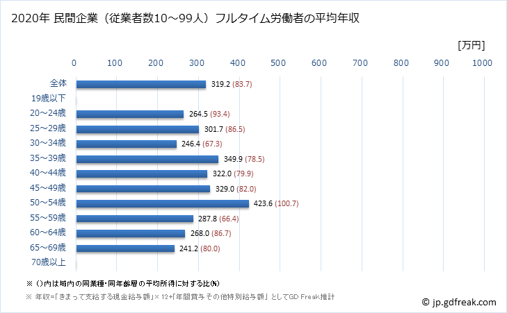 グラフ 年次 富山県の平均年収 (印刷・同関連業の常雇フルタイム) 民間企業（従業者数10～99人）フルタイム労働者の平均年収
