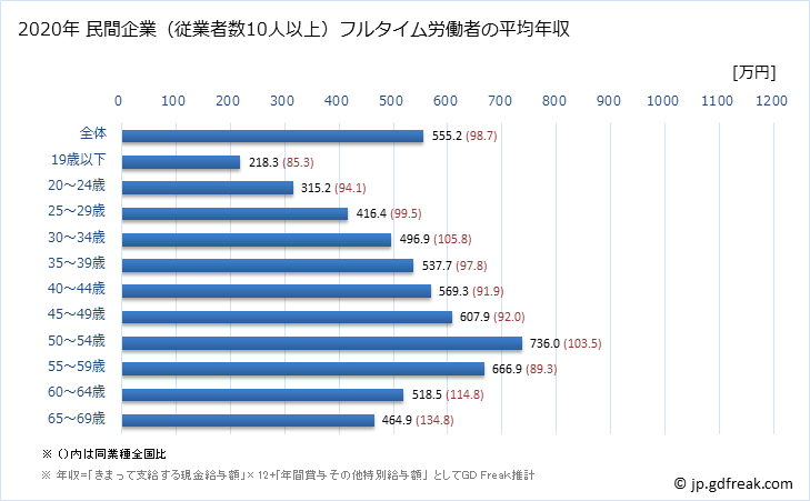 グラフ 年次 富山県の平均年収 (化学工業の常雇フルタイム) 民間企業（従業者数10人以上）フルタイム労働者の平均年収