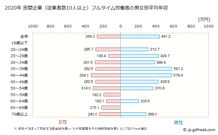 グラフ 年次 富山県の平均年収 (ゴム製品製造業の常雇フルタイム) 民間企業（従業者数10人以上）フルタイム労働者の男女別平均年収