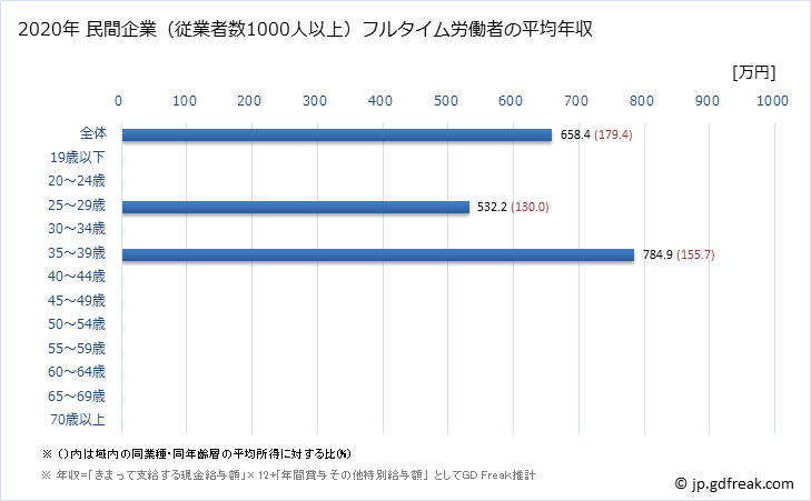 グラフ 年次 富山県の平均年収 (ゴム製品製造業の常雇フルタイム) 民間企業（従業者数1000人以上）フルタイム労働者の平均年収