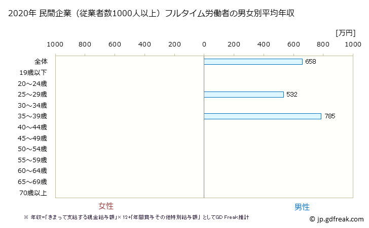 グラフ 年次 富山県の平均年収 (ゴム製品製造業の常雇フルタイム) 民間企業（従業者数1000人以上）フルタイム労働者の男女別平均年収
