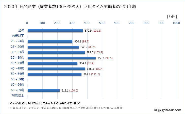 グラフ 年次 富山県の平均年収 (ゴム製品製造業の常雇フルタイム) 民間企業（従業者数100～999人）フルタイム労働者の平均年収