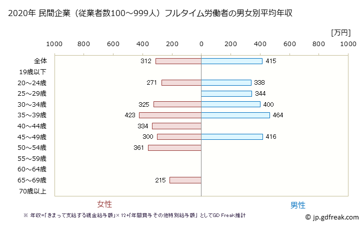 グラフ 年次 富山県の平均年収 (ゴム製品製造業の常雇フルタイム) 民間企業（従業者数100～999人）フルタイム労働者の男女別平均年収