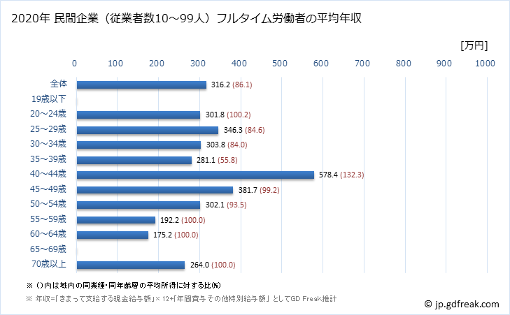 グラフ 年次 富山県の平均年収 (ゴム製品製造業の常雇フルタイム) 民間企業（従業者数10～99人）フルタイム労働者の平均年収