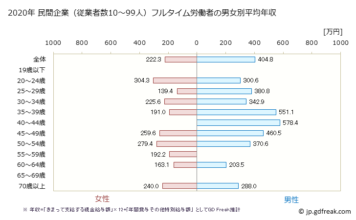 グラフ 年次 富山県の平均年収 (ゴム製品製造業の常雇フルタイム) 民間企業（従業者数10～99人）フルタイム労働者の男女別平均年収