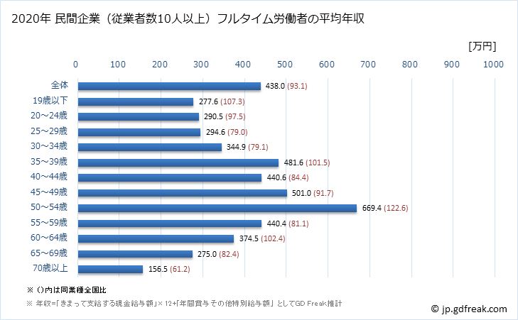 グラフ 年次 富山県の平均年収 (窯業・土石製品製造業の常雇フルタイム) 民間企業（従業者数10人以上）フルタイム労働者の平均年収