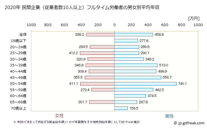 グラフ 年次 富山県の平均年収 (窯業・土石製品製造業の常雇フルタイム) 民間企業（従業者数10人以上）フルタイム労働者の男女別平均年収