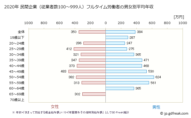 グラフ 年次 富山県の平均年収 (窯業・土石製品製造業の常雇フルタイム) 民間企業（従業者数100～999人）フルタイム労働者の男女別平均年収
