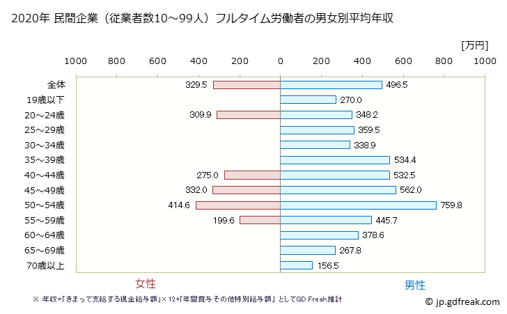グラフ 年次 富山県の平均年収 (窯業・土石製品製造業の常雇フルタイム) 民間企業（従業者数10～99人）フルタイム労働者の男女別平均年収