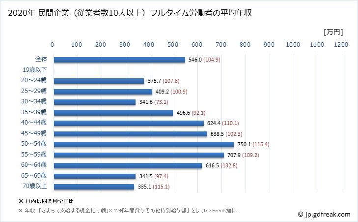 グラフ 年次 富山県の平均年収 (鉄鋼業の常雇フルタイム) 民間企業（従業者数10人以上）フルタイム労働者の平均年収