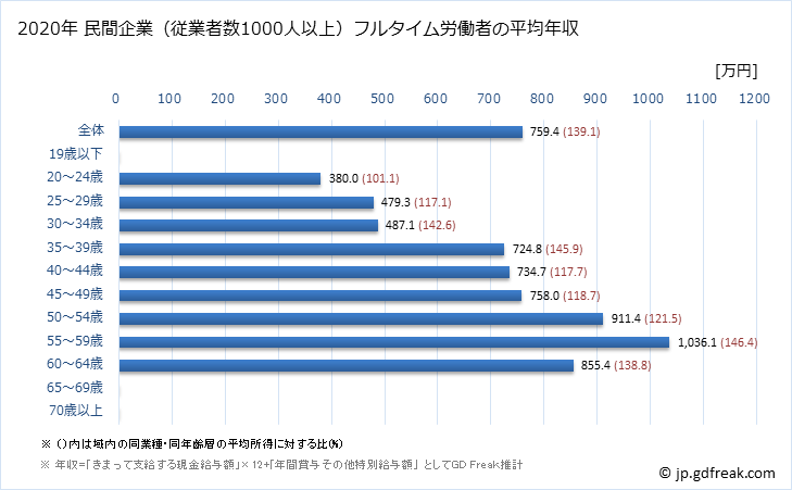 グラフ 年次 富山県の平均年収 (鉄鋼業の常雇フルタイム) 民間企業（従業者数1000人以上）フルタイム労働者の平均年収