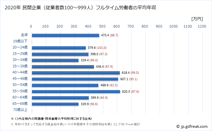グラフ 年次 富山県の平均年収 (鉄鋼業の常雇フルタイム) 民間企業（従業者数100～999人）フルタイム労働者の平均年収