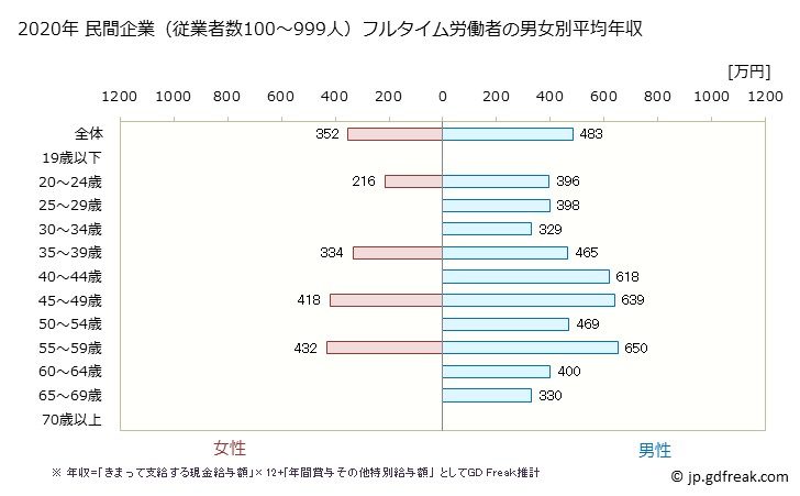グラフ 年次 富山県の平均年収 (鉄鋼業の常雇フルタイム) 民間企業（従業者数100～999人）フルタイム労働者の男女別平均年収