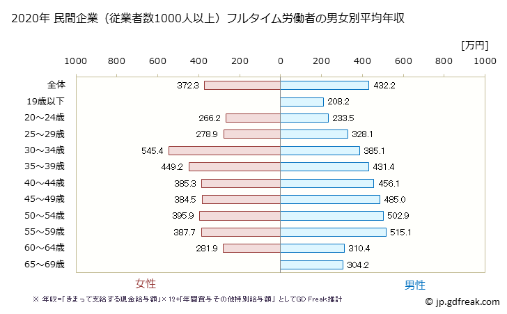 グラフ 年次 富山県の平均年収 (金属製品製造業の常雇フルタイム) 民間企業（従業者数1000人以上）フルタイム労働者の男女別平均年収