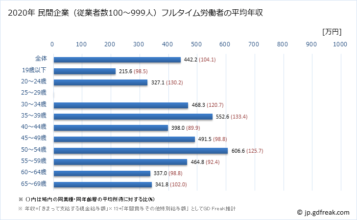 グラフ 年次 富山県の平均年収 (金属製品製造業の常雇フルタイム) 民間企業（従業者数100～999人）フルタイム労働者の平均年収