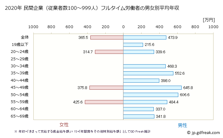 グラフ 年次 富山県の平均年収 (金属製品製造業の常雇フルタイム) 民間企業（従業者数100～999人）フルタイム労働者の男女別平均年収