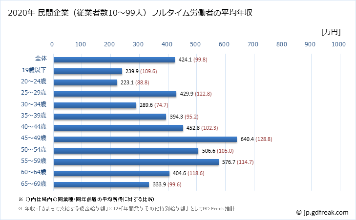 グラフ 年次 富山県の平均年収 (金属製品製造業の常雇フルタイム) 民間企業（従業者数10～99人）フルタイム労働者の平均年収