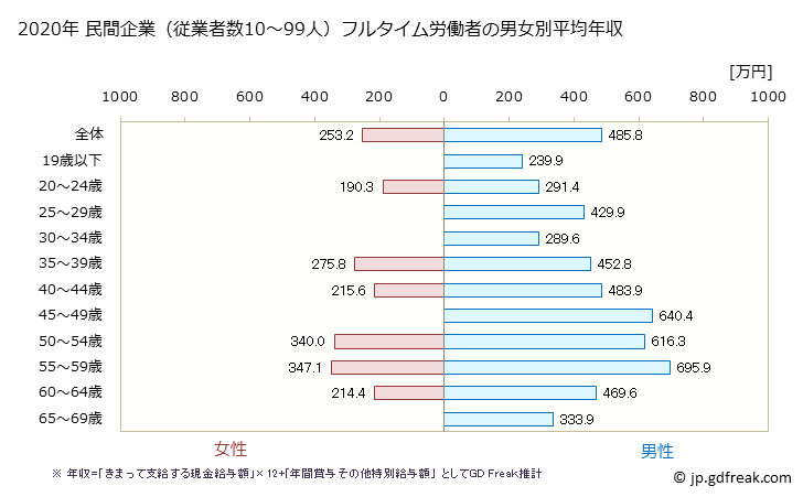 グラフ 年次 富山県の平均年収 (金属製品製造業の常雇フルタイム) 民間企業（従業者数10～99人）フルタイム労働者の男女別平均年収