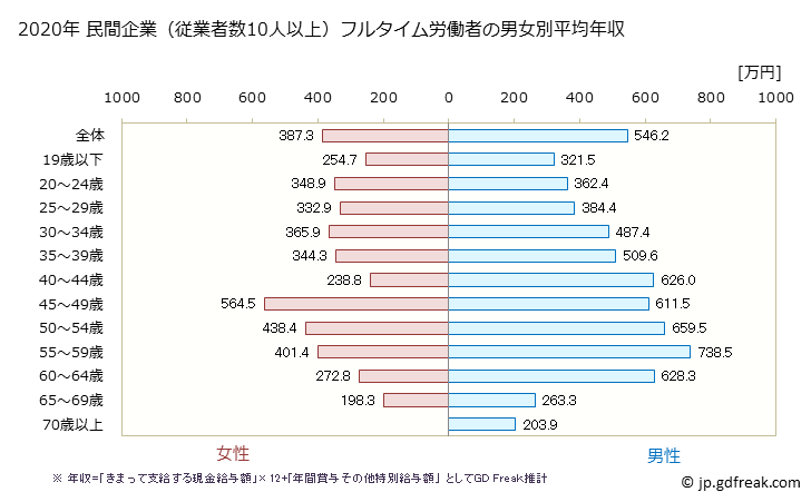 グラフ 年次 富山県の平均年収 (はん用機械器具製造業の常雇フルタイム) 民間企業（従業者数10人以上）フルタイム労働者の男女別平均年収
