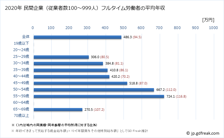 グラフ 年次 富山県の平均年収 (はん用機械器具製造業の常雇フルタイム) 民間企業（従業者数100～999人）フルタイム労働者の平均年収