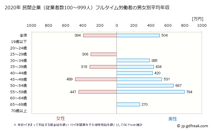 グラフ 年次 富山県の平均年収 (はん用機械器具製造業の常雇フルタイム) 民間企業（従業者数100～999人）フルタイム労働者の男女別平均年収