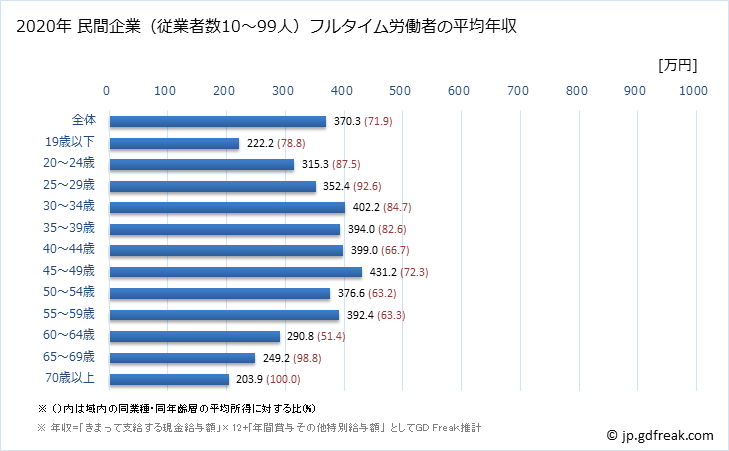 グラフ 年次 富山県の平均年収 (はん用機械器具製造業の常雇フルタイム) 民間企業（従業者数10～99人）フルタイム労働者の平均年収