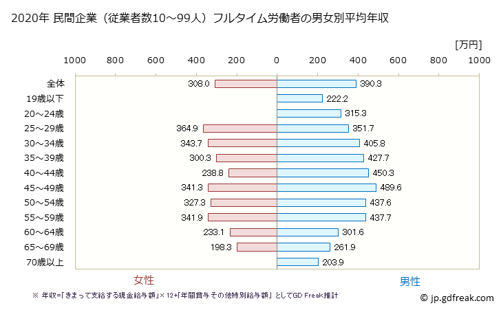 グラフ 年次 富山県の平均年収 (はん用機械器具製造業の常雇フルタイム) 民間企業（従業者数10～99人）フルタイム労働者の男女別平均年収