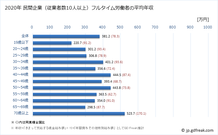 グラフ 年次 富山県の平均年収 (業務用機械器具製造業の常雇フルタイム) 民間企業（従業者数10人以上）フルタイム労働者の平均年収