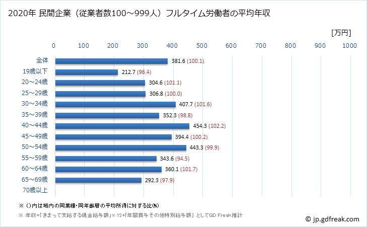 グラフ 年次 富山県の平均年収 (業務用機械器具製造業の常雇フルタイム) 民間企業（従業者数100～999人）フルタイム労働者の平均年収