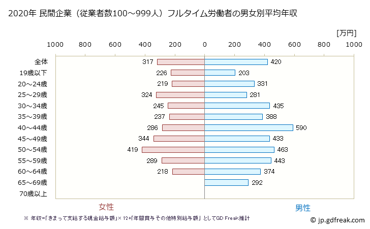 グラフ 年次 富山県の平均年収 (業務用機械器具製造業の常雇フルタイム) 民間企業（従業者数100～999人）フルタイム労働者の男女別平均年収