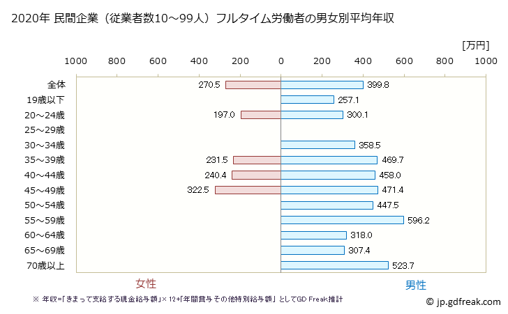 グラフ 年次 富山県の平均年収 (業務用機械器具製造業の常雇フルタイム) 民間企業（従業者数10～99人）フルタイム労働者の男女別平均年収