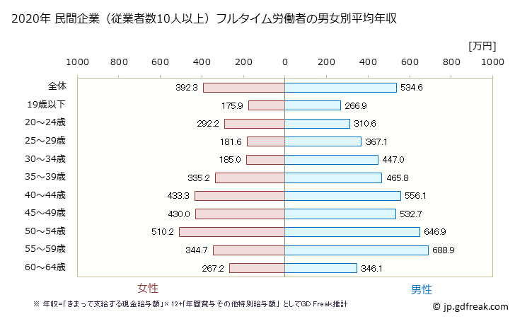 グラフ 年次 富山県の平均年収 (電子部品・デバイス・電子回路製造業の常雇フルタイム) 民間企業（従業者数10人以上）フルタイム労働者の男女別平均年収
