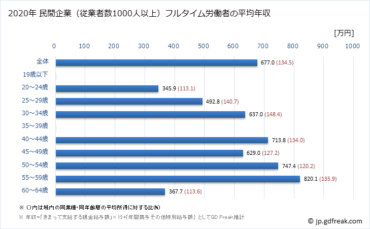 グラフ 年次 富山県の平均年収 (電子部品・デバイス・電子回路製造業の常雇フルタイム) 民間企業（従業者数1000人以上）フルタイム労働者の平均年収