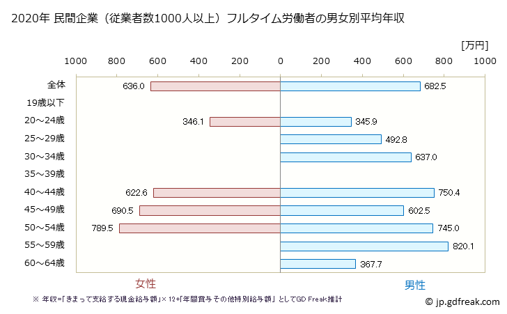 グラフ 年次 富山県の平均年収 (電子部品・デバイス・電子回路製造業の常雇フルタイム) 民間企業（従業者数1000人以上）フルタイム労働者の男女別平均年収