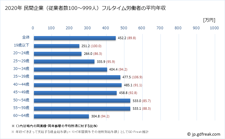 グラフ 年次 富山県の平均年収 (電子部品・デバイス・電子回路製造業の常雇フルタイム) 民間企業（従業者数100～999人）フルタイム労働者の平均年収