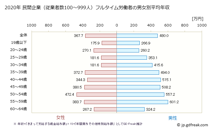 グラフ 年次 富山県の平均年収 (電子部品・デバイス・電子回路製造業の常雇フルタイム) 民間企業（従業者数100～999人）フルタイム労働者の男女別平均年収